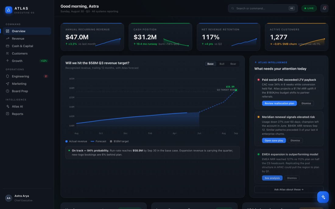 Atlas executive command center: a revenue question answered above a forecast chart, four company tiles, and an attention queue.